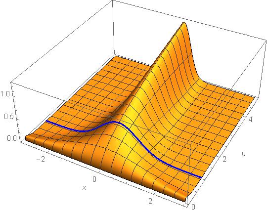 squeezed Gaussian